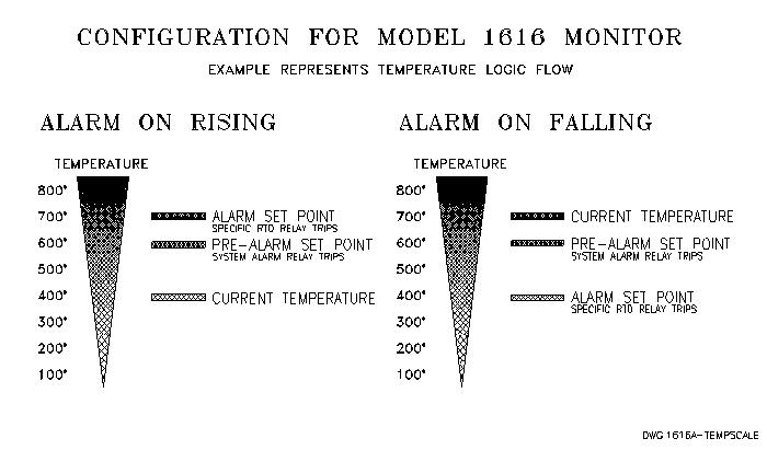 Configuration for the Edison 1616 RTD Temperature Monitor